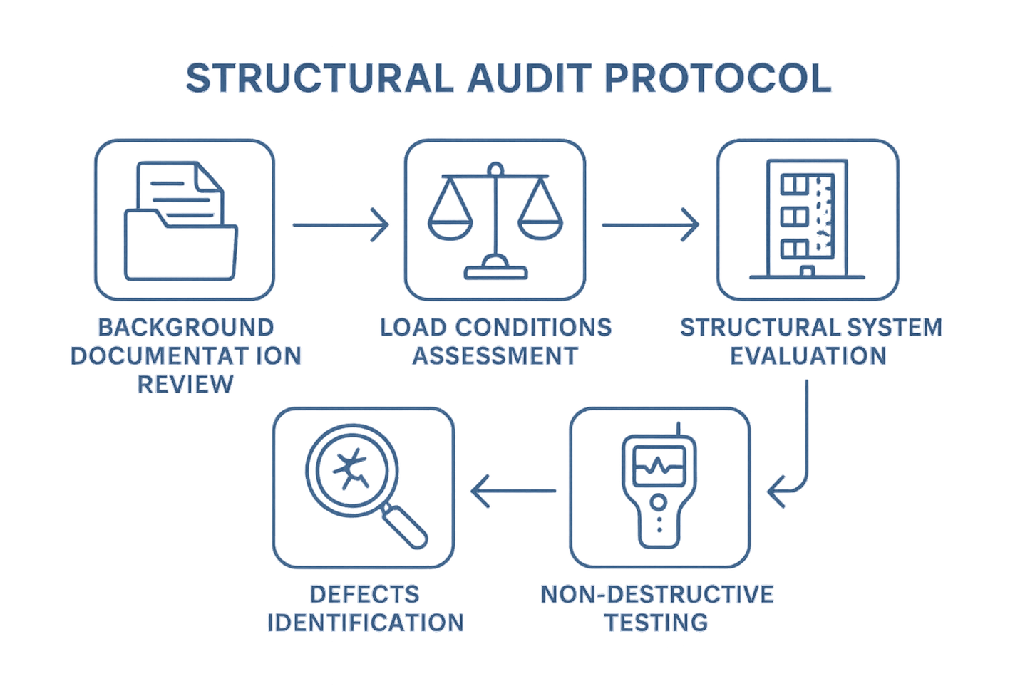 QIS Structural Audit Protocol