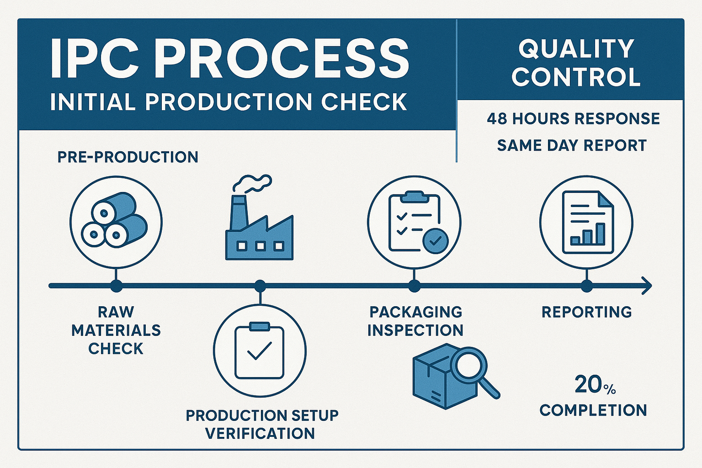 IPC Process Workflow Infographic