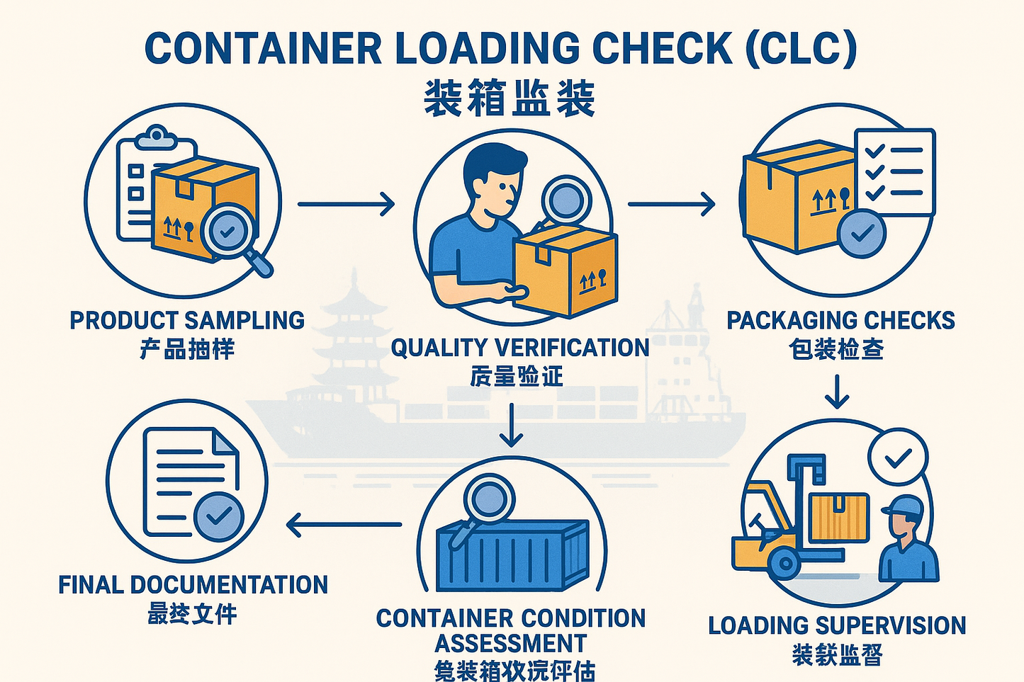 CLC Process Workflow Infographic