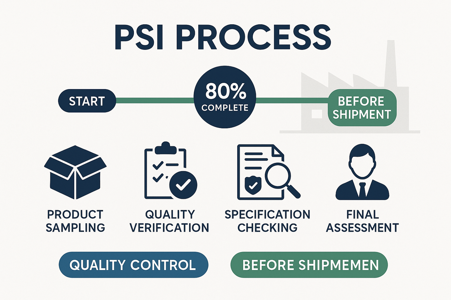 PSI Process Timeline Infographic