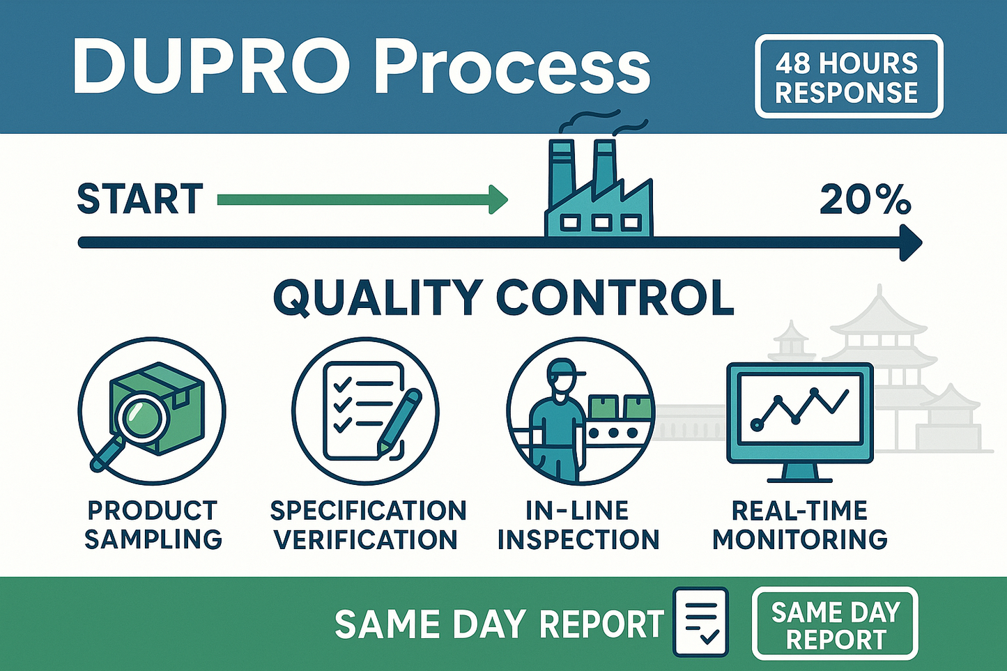 DUPRO Process Timeline Infographic