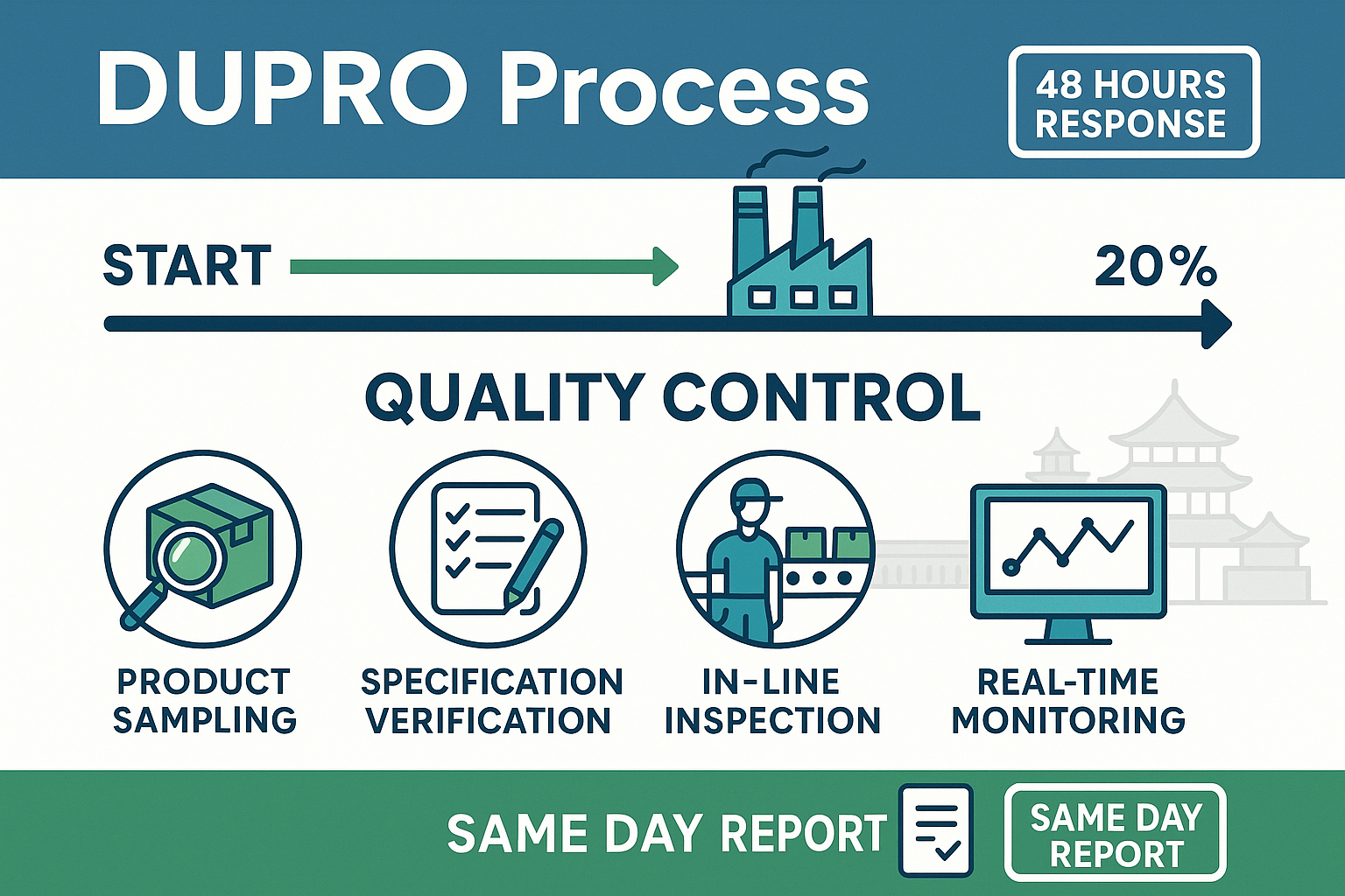 DUPRO Process Timeline Infographic