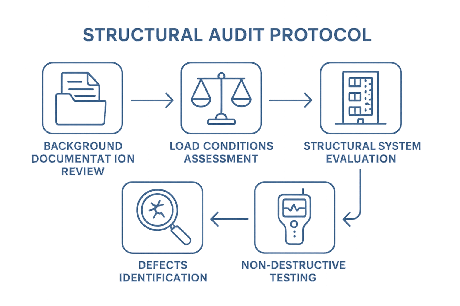QIS Structural Audit Protocol