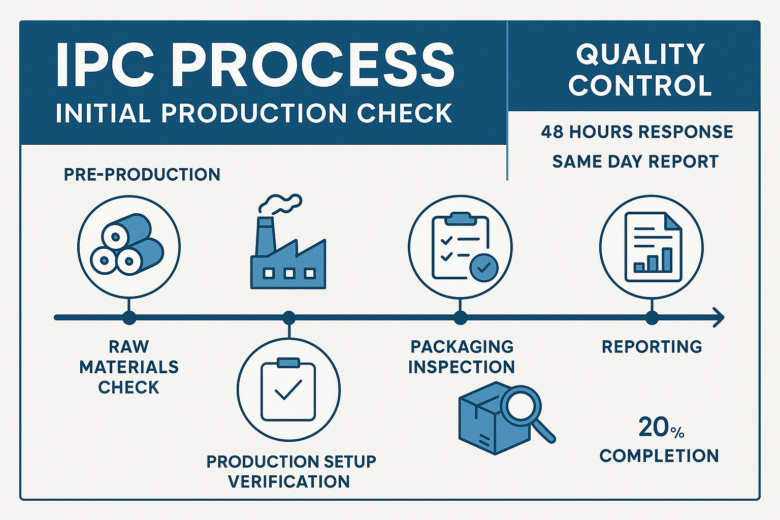 IPC Process Workflow Infographic