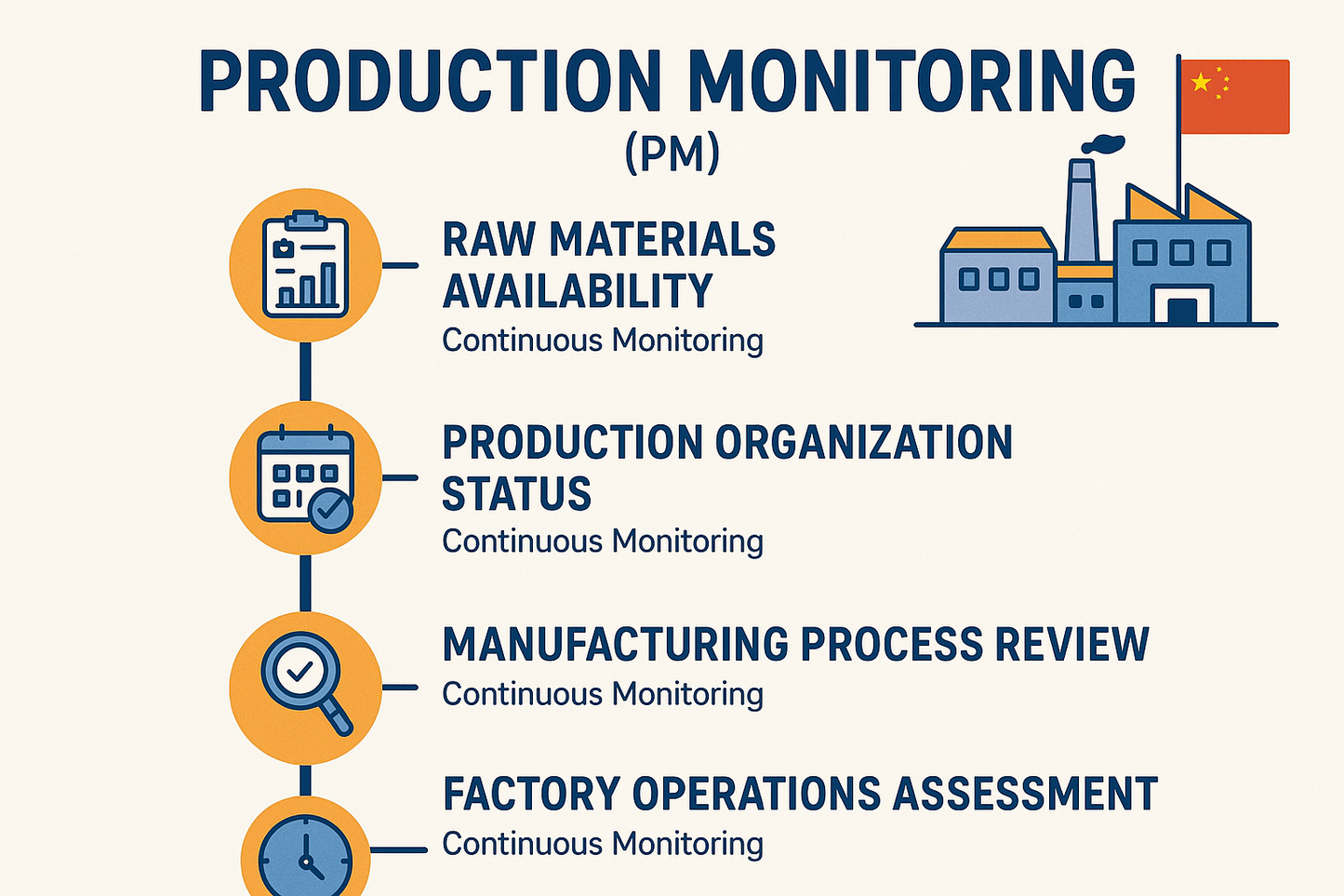 Production Monitoring Process Infographic